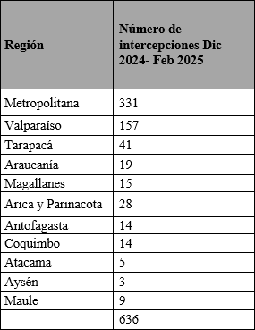 tabla 2