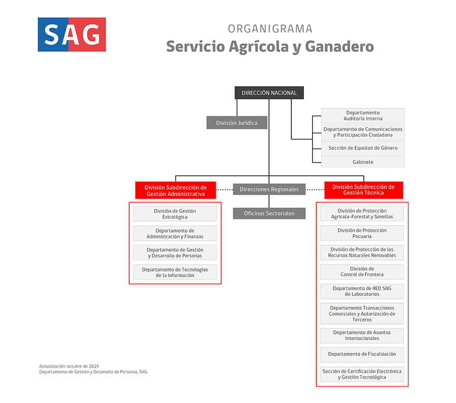 Organigrama SAG