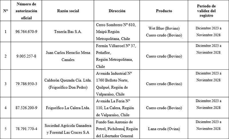 Tabla 1 Lenco