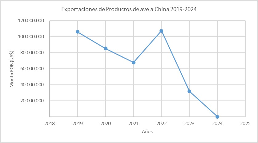 Exportaciones de Productos de ave a China 2019-2024