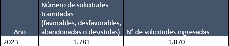 Tabla IFC 2023